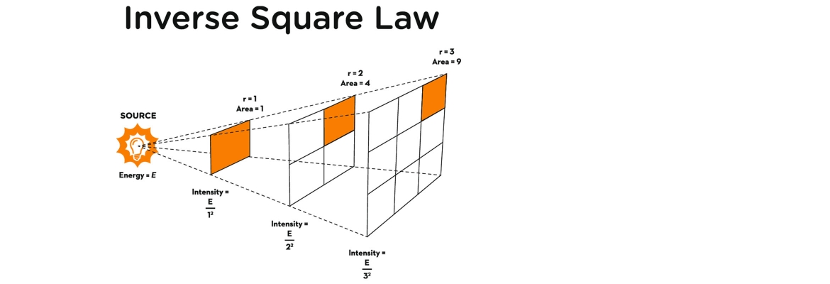 Content banner image Inverse Square Law with CCTV 2340x800px